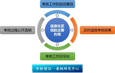 某煙草企業(yè)績(jī)效考核信息化項(xiàng)目紀(jì)實(shí) 驅(qū)動(dòng)管理升級(jí)與效率提升