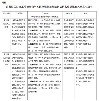 規(guī)范營利性民辦職業(yè)技能培訓機構名稱登記管理，促進職業(yè)培訓市場健康發(fā)展